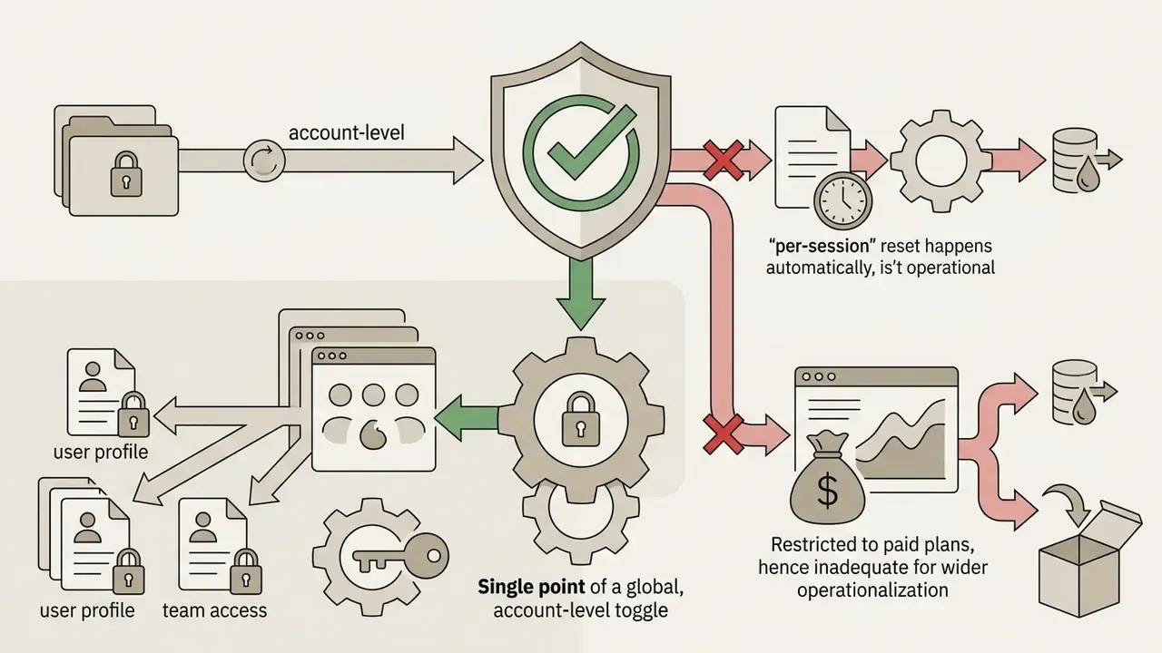 Diagram showing account-level privacy toggles compared to ineffective per-session or paid-only controls