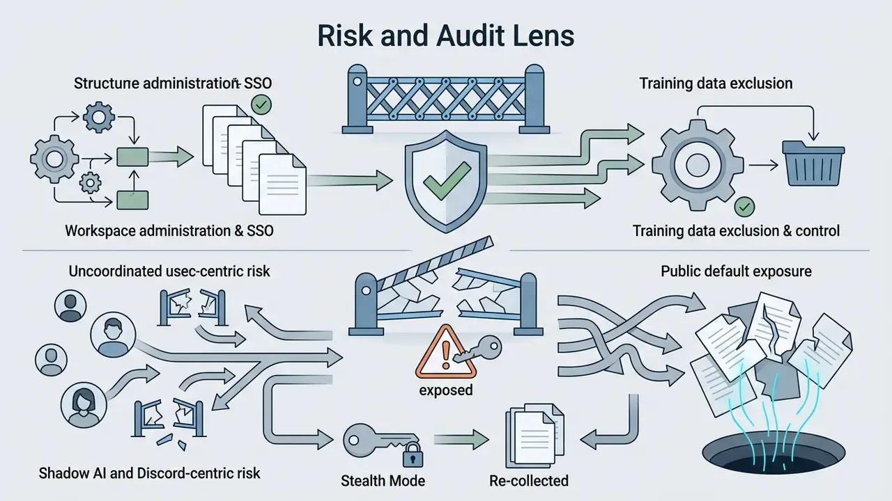 Diagram contrasting secure enterprise administration with uncoordinated public risk exposure