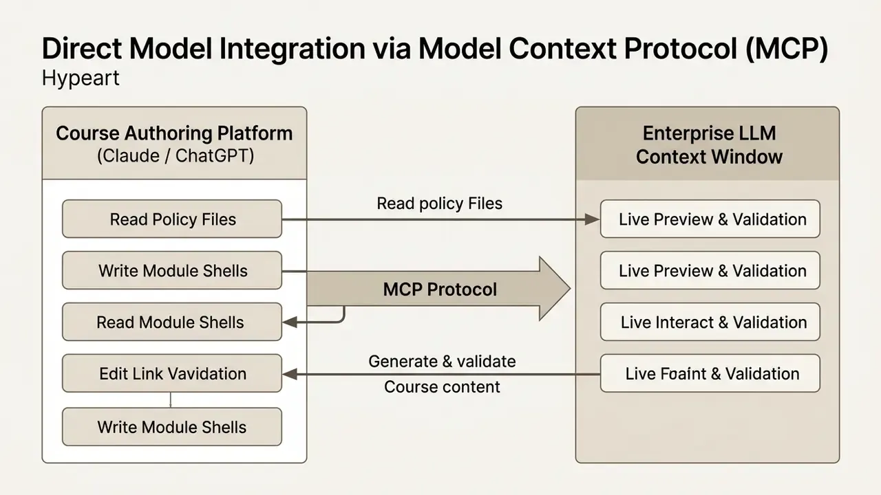 Technical diagram showing the exchange of data between a course authoring platform and an enterprise LLM