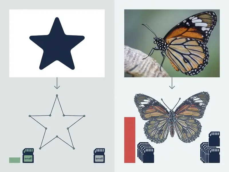 Comparison of simple logo and complex photo vectorization showing node counts and file sizes