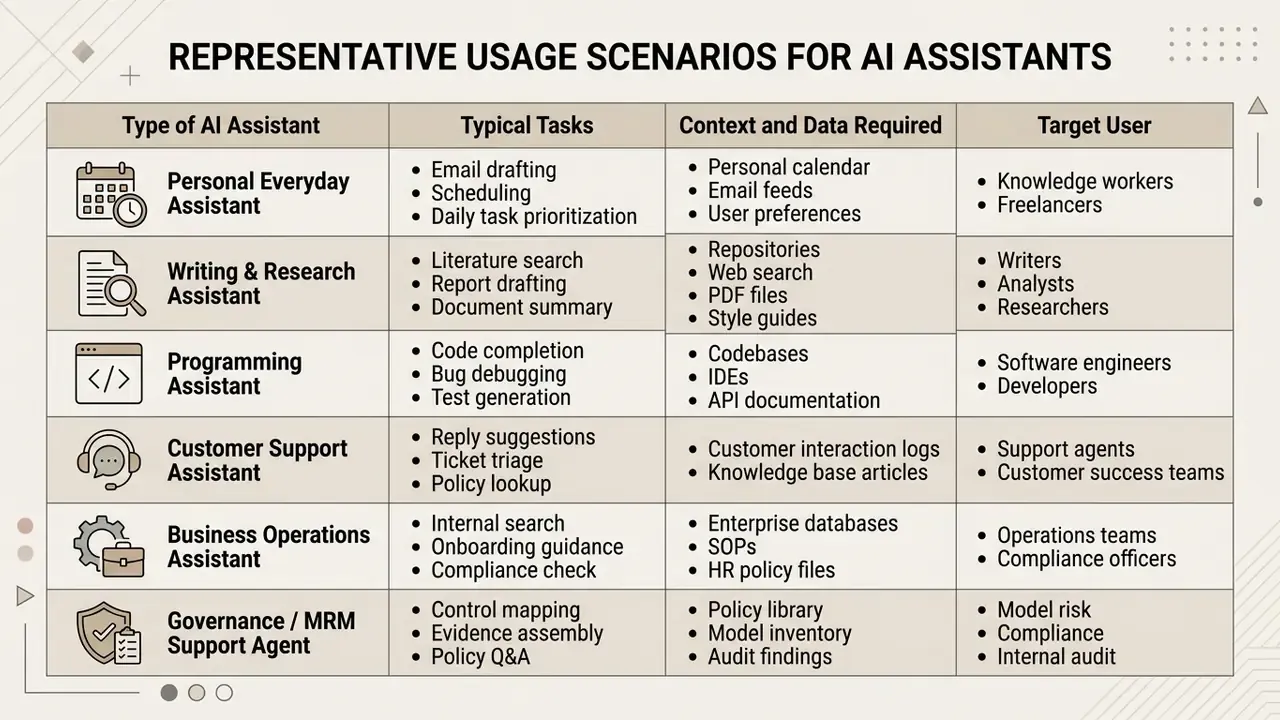 Table comparing six types of AI assistants by their tasks, data requirements, and target user groups