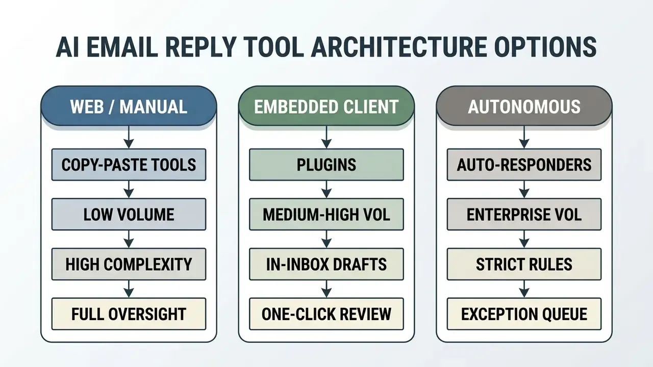 Comparison chart detailing three architectural approaches for an AI email response generator