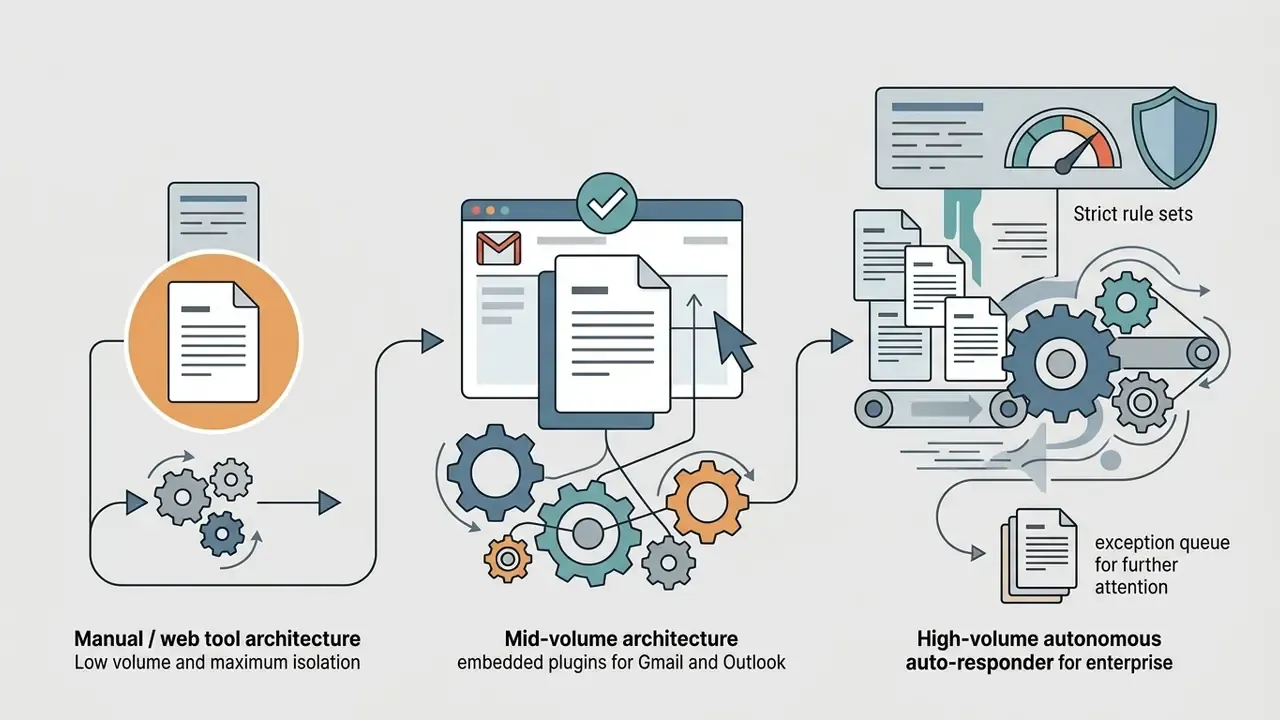 Three deployment models showing manual tools, embedded plugins, and autonomous enterprise systems