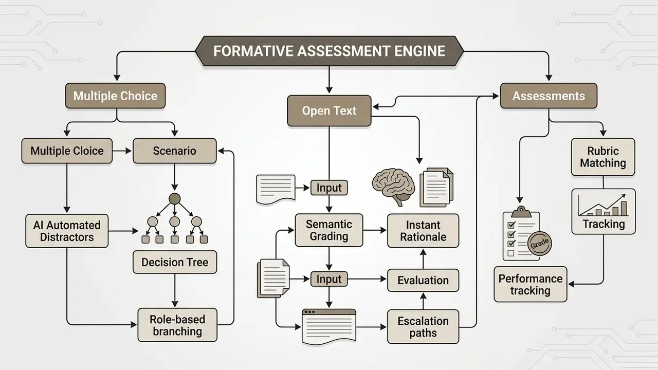 Flowchart detailing the functional components of a formative assessment engine for an AI course creator