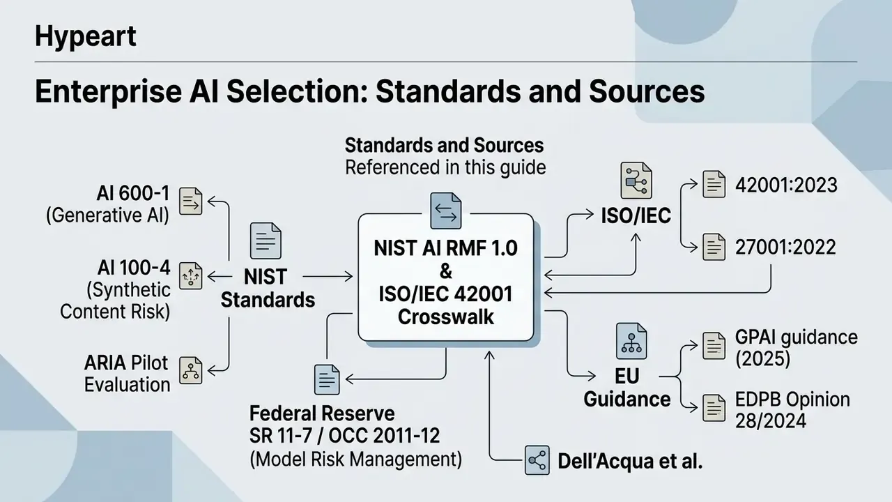 Diagram mapping NIST and ISO standards alongside EU guidance and financial risk management frameworks