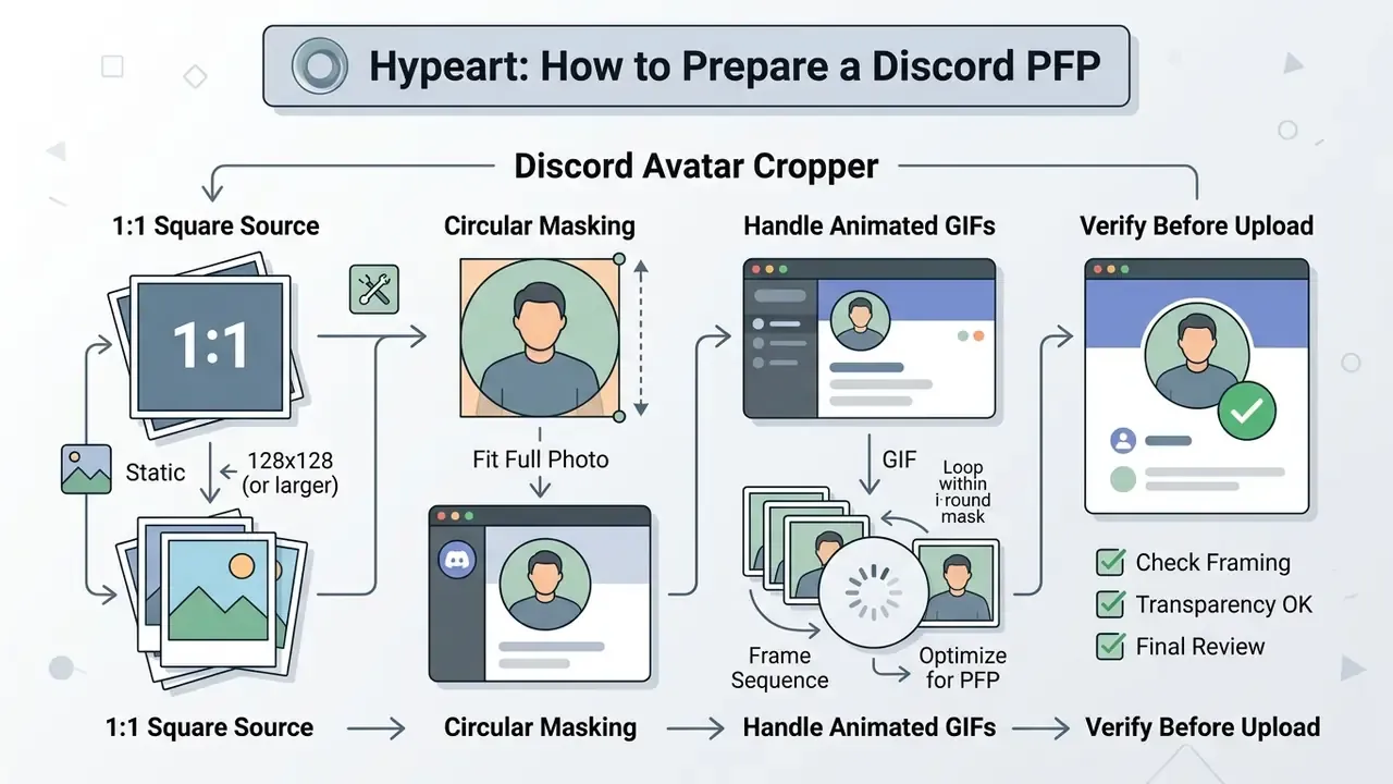 Step by step guide for preparing square images and animated GIFs for circular profile displays