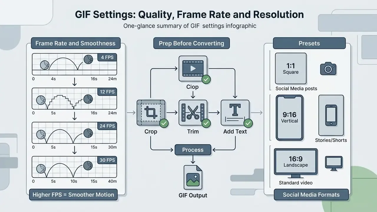 Infographic illustrating frame rate impacts, editing steps, and social media aspect ratio presets