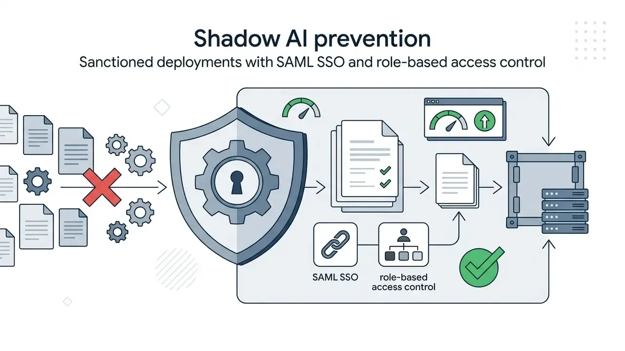 Shield icon blocking unauthorized document processing while enabling SAML SSO and access control workflows