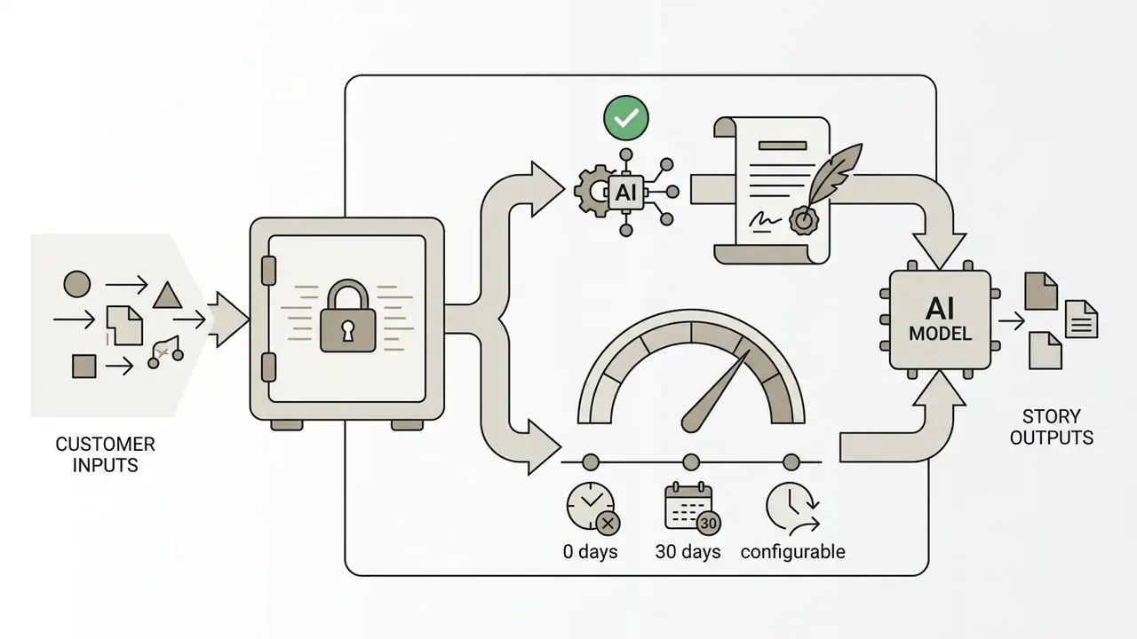 Inputs flowing into a secure vault then branching toward training controls and retention time gauges