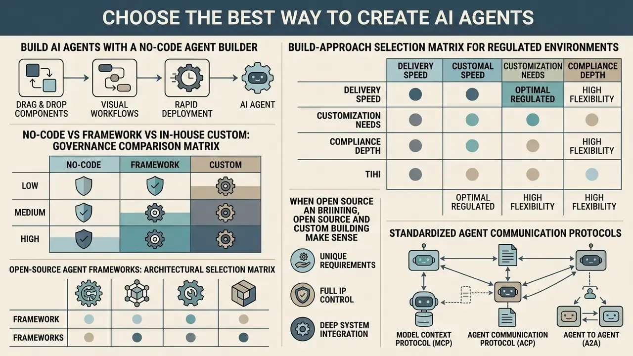 Comparison matrix and workflow diagrams for selecting development approaches when you create AI agents