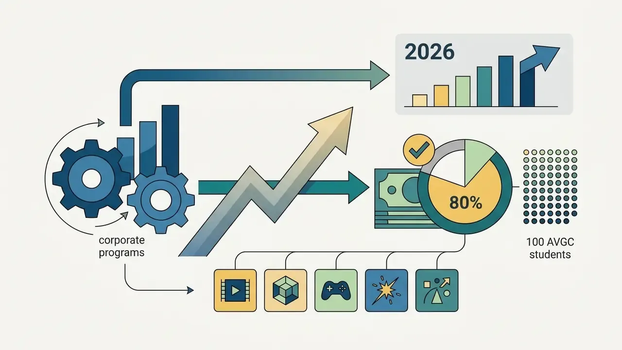 Gears and arrows connecting corporate programs to a 2026 growth chart and an eighty percent funding pie chart