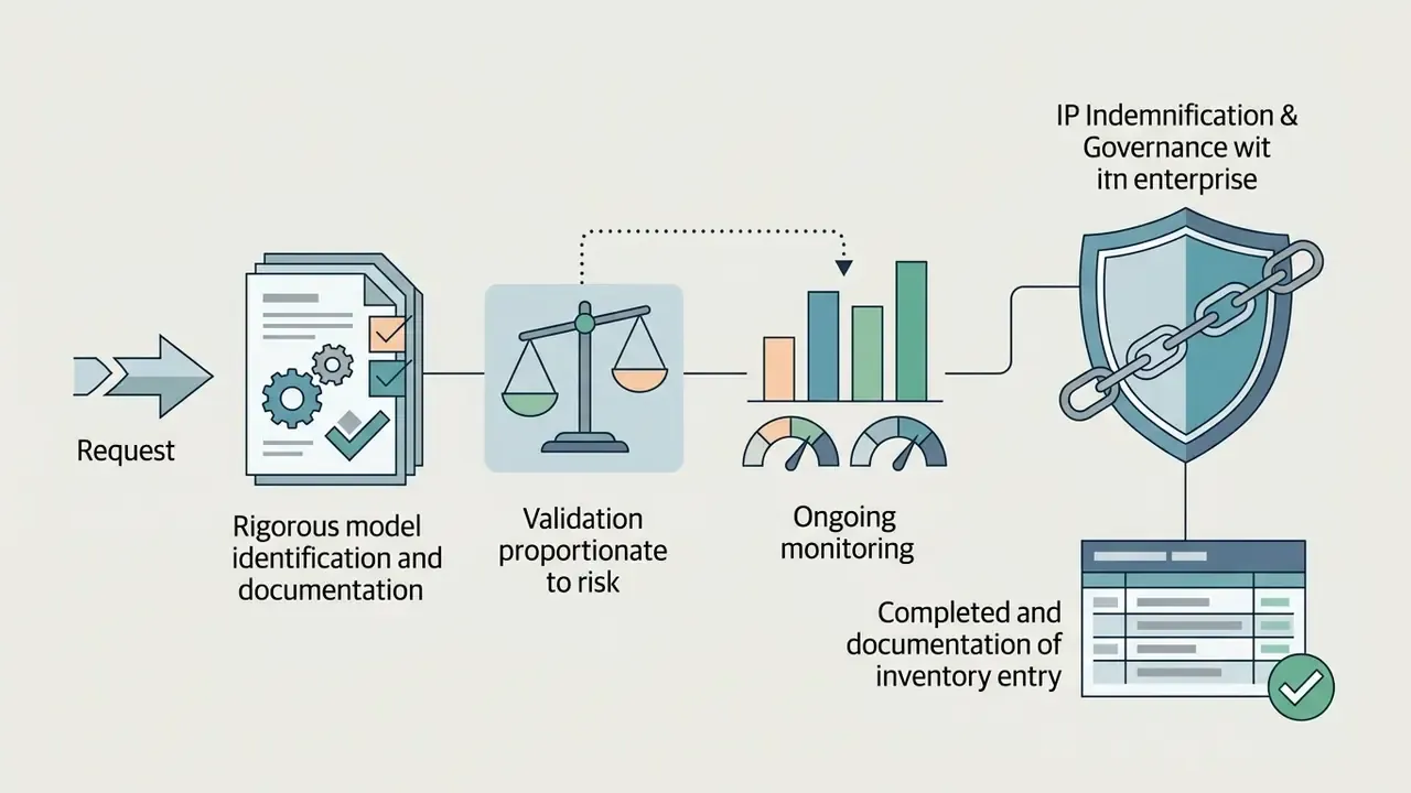 Sequence of model documentation, risk validation, monitoring, and governance leading to an inventory entry