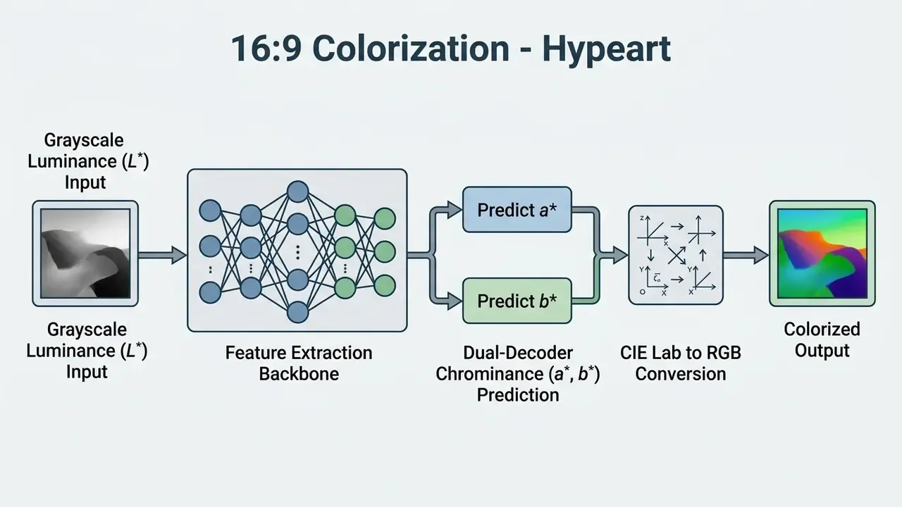 Diagram showing an AI image colorizer pipeline processing grayscale input into colorized output