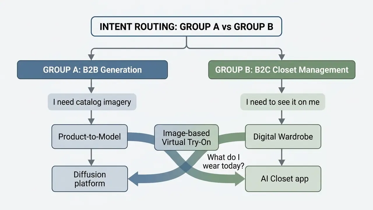 Flowchart comparing B2B commercial imagery needs with B2C personal wardrobe management workflows