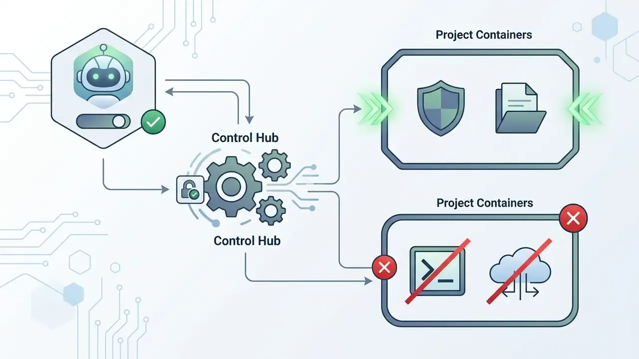 Robot icon connecting through a gear hub to project containers with enabled or disabled permissions