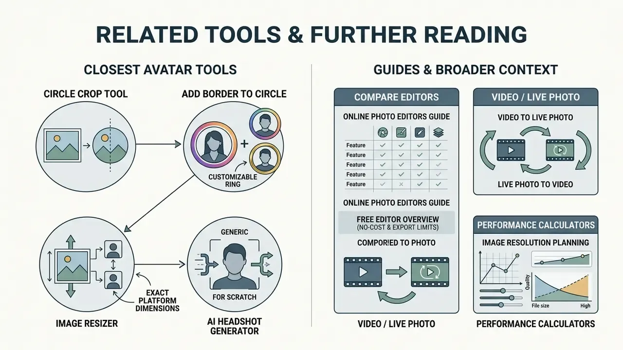 Diagram comparing specialized profile image tools with broader editing guides and performance metrics