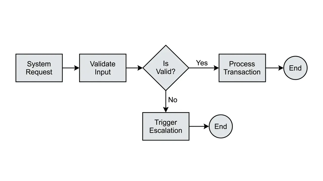 Logic flow for system requests showing validation steps leading to transaction processing or escalation