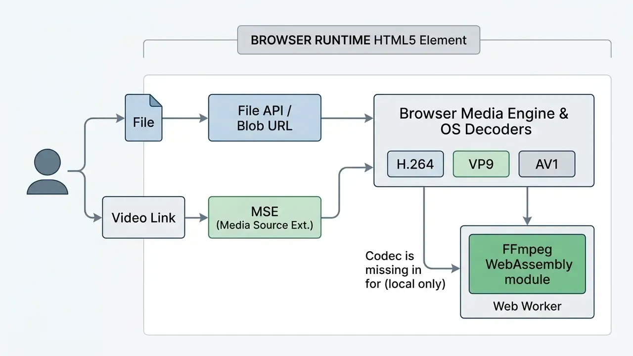 Diagram illustrating how browser media engines and WebAssembly modules process video files and streams