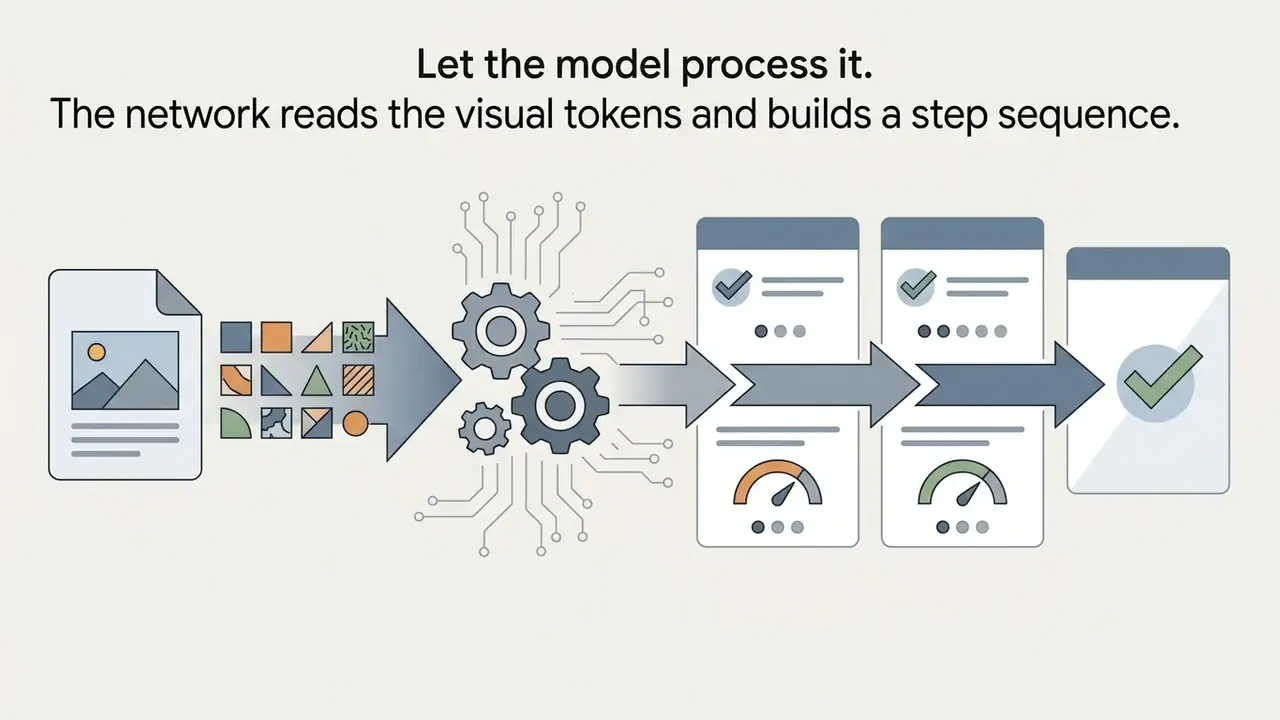 Document visual tokens passing through a central gear processor to generate a sequential checklist