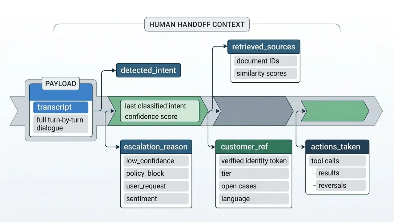 Diagram mapping the data payload structure for a human handoff including transcripts and context details