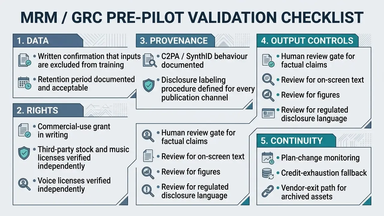 Checklist detailing validation steps for data, rights, provenance, output controls, and business continuity