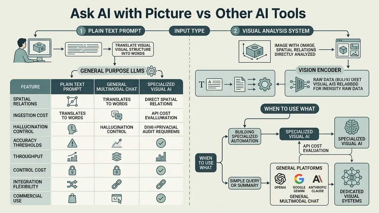 Comparison chart contrasting plain text prompts with visual analysis systems for AI model workflows