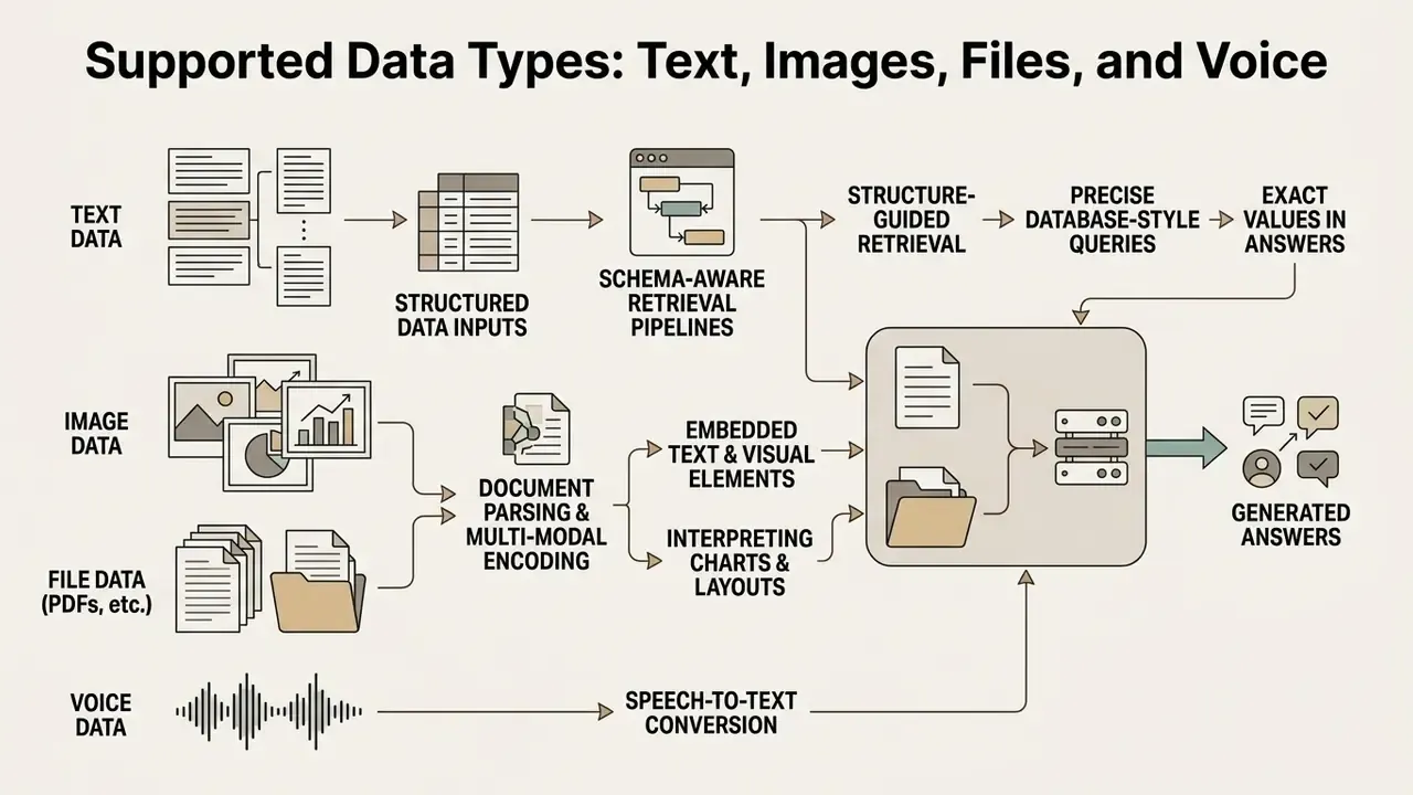 Technical workflow showing how text, images, files, and voice inputs are processed into generated answers