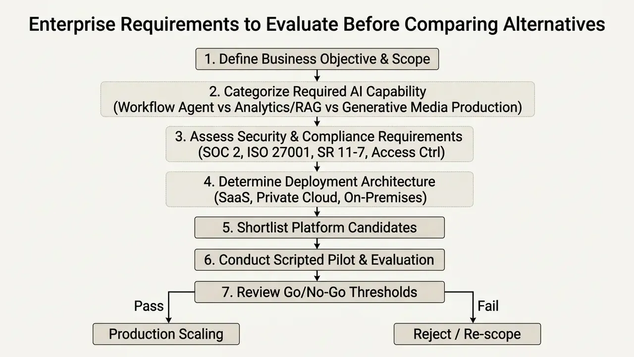 Flowchart detailing seven sequential steps for evaluating Enterprise-Ready AI Media Alternatives