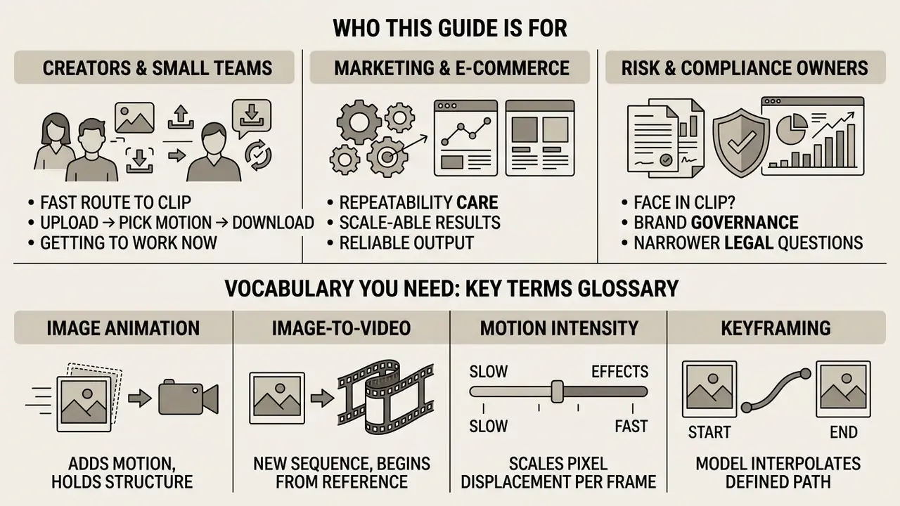 Infographic showing target user groups for photo animation and a glossary of essential technical terms