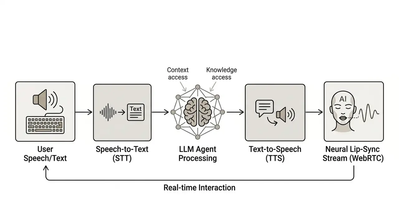 Sequential process from user input through LLM processing to real-time neural lip-sync avatar output
