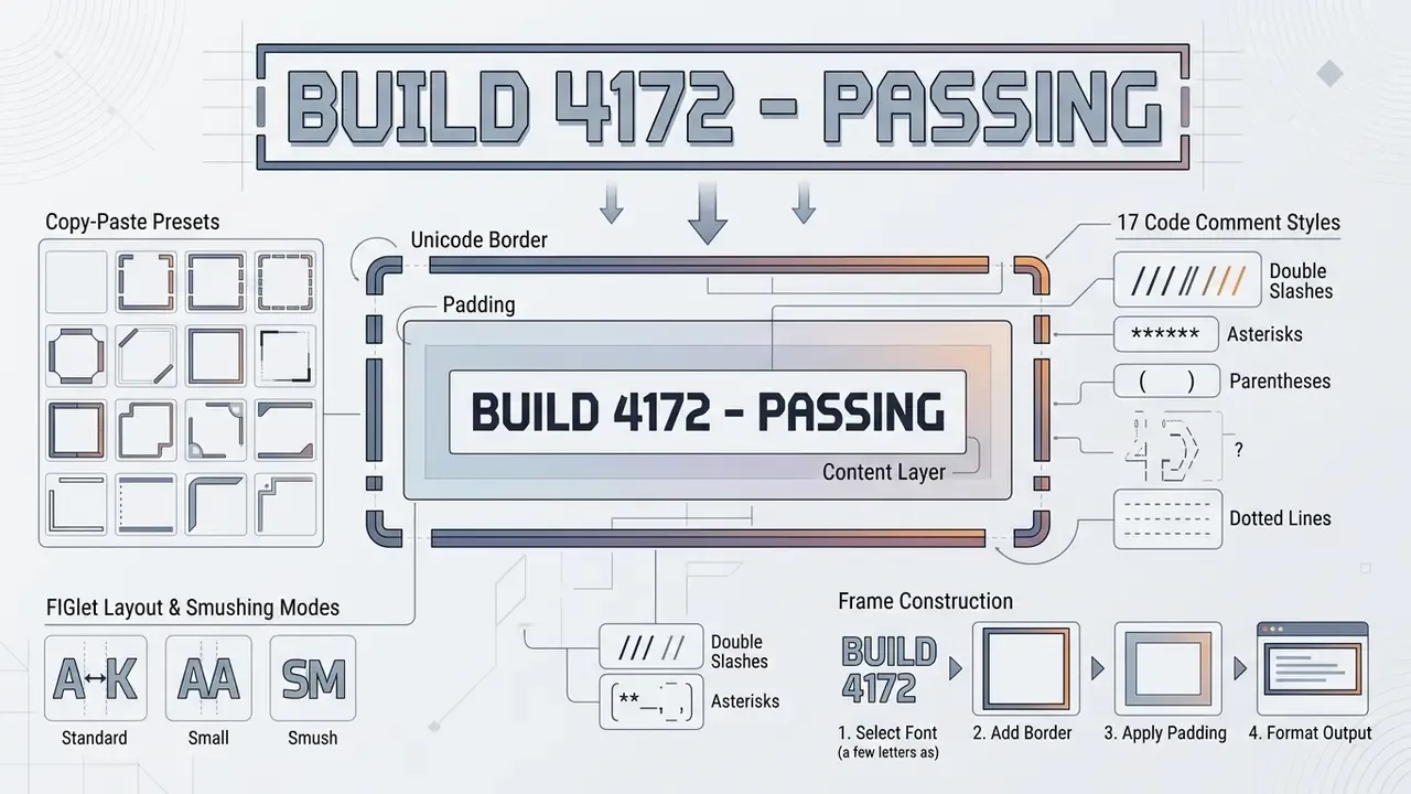 Diagram detailing how to customize text banners with specific border styles, padding, and code comments
