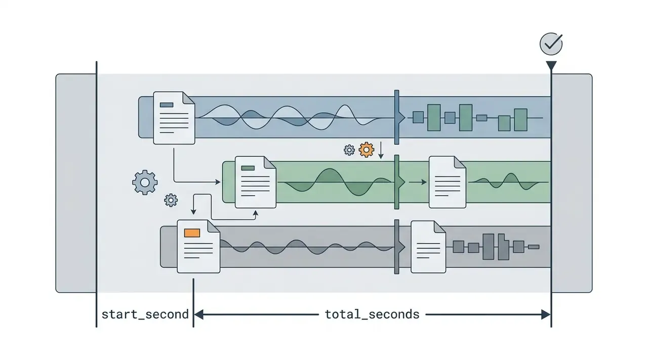 Three horizontal audio tracks with waveform segments and document icons linked by gear process markers