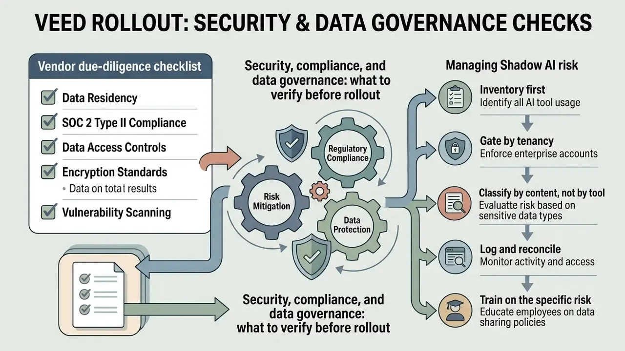 Infographic outlining a vendor due-diligence checklist and steps for managing Shadow AI risk