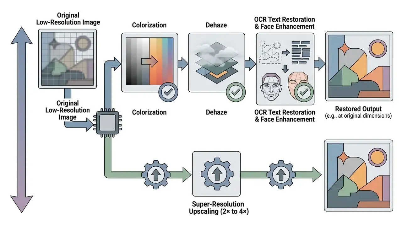 Pipeline showing restoration tasks like colorization and dehazing versus super-resolution upscaling