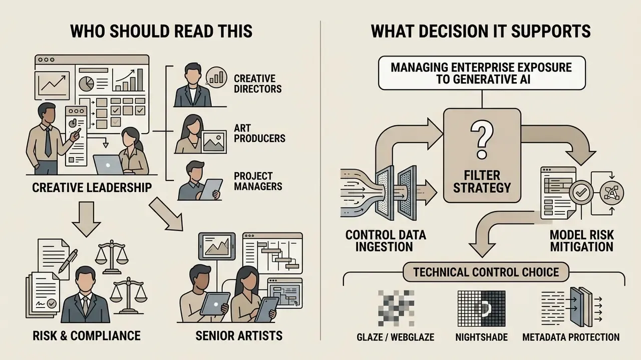 Infographic showing creative roles and a technical workflow for managing enterprise generative AI exposure