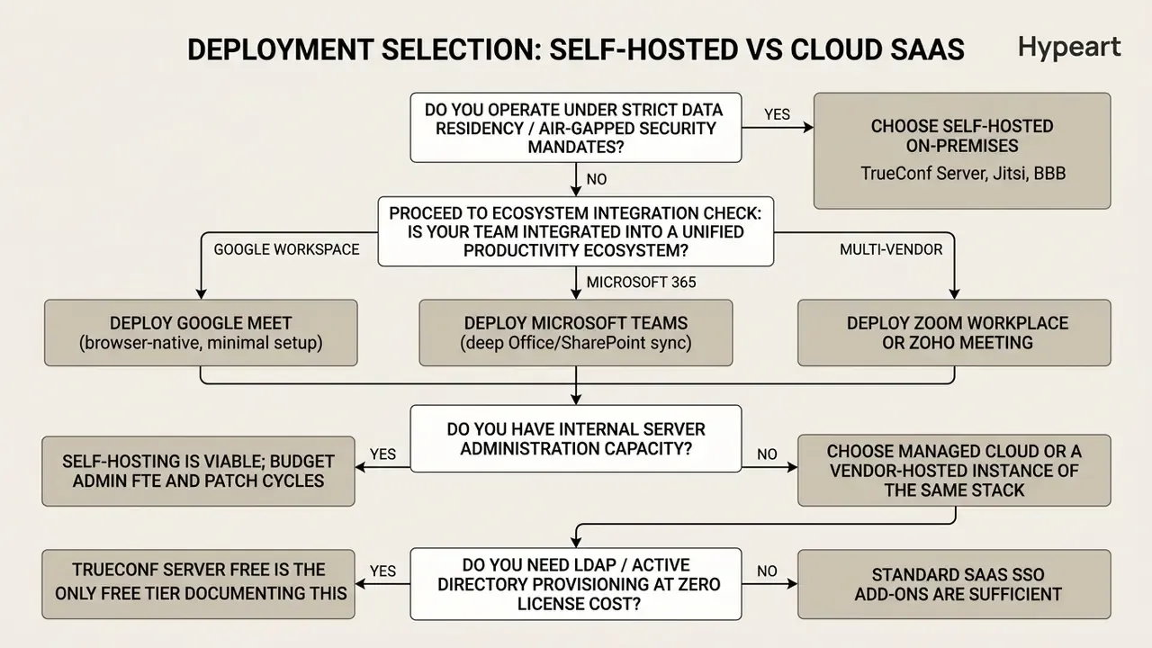 Step-by-step logic map for choosing between self-hosted and cloud-based software deployment options