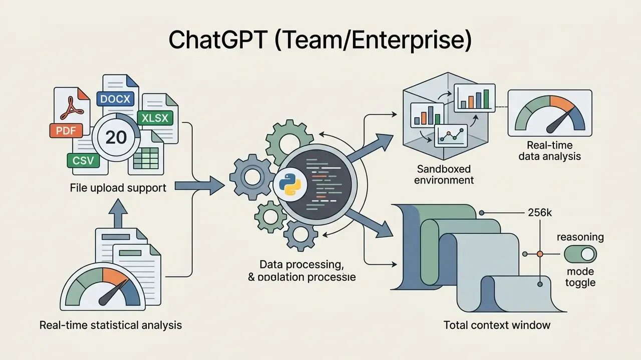 Files flowing through a Python processing gear system into sandboxed analysis and a large context window