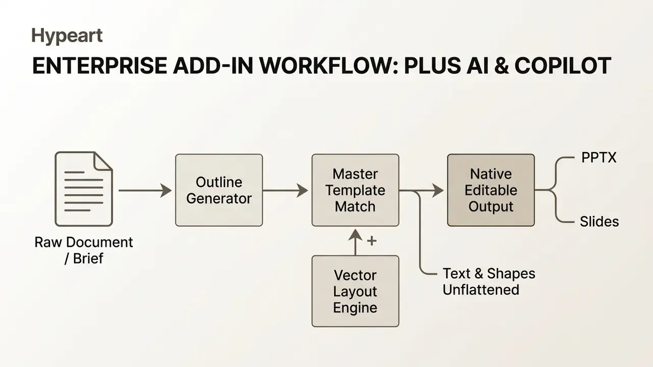 Diagram showing the enterprise workflow from raw document input to final editable PowerPoint output