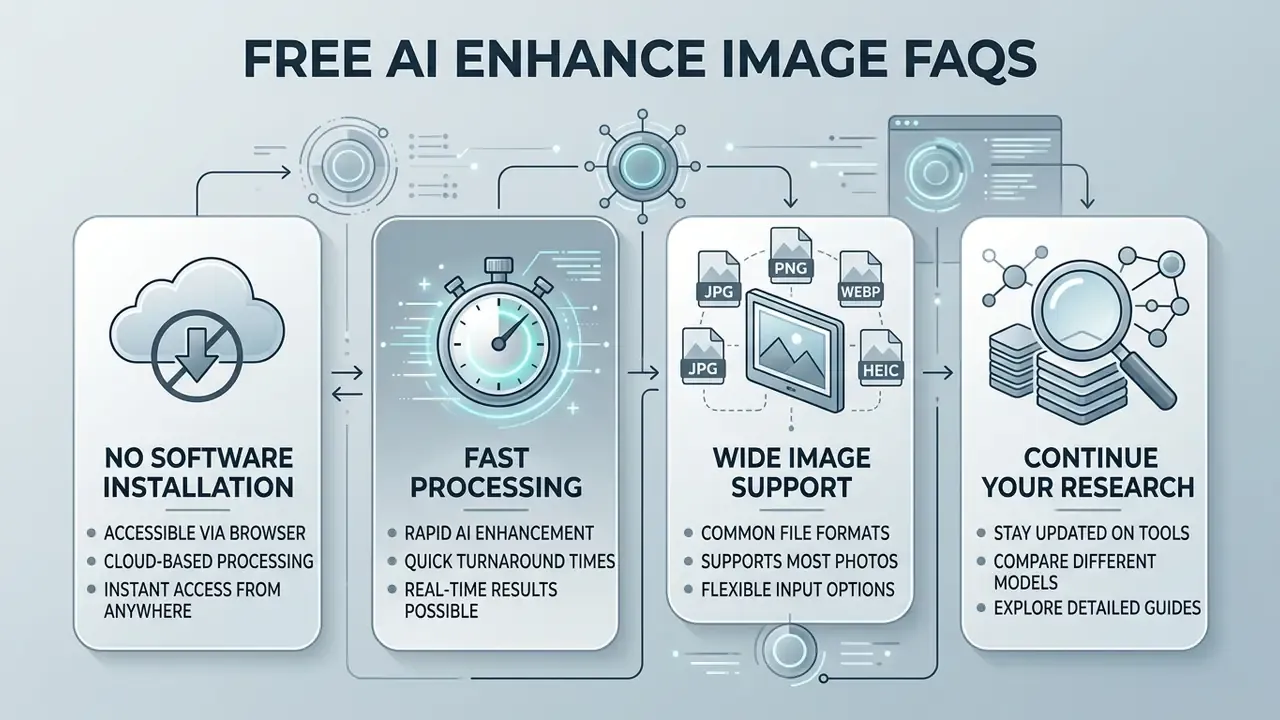 Four-step diagram summarizing key facts about how to free AI enhance image online
