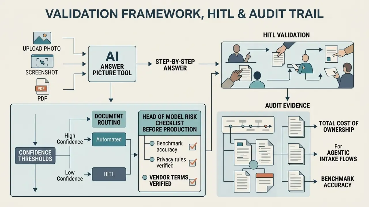 Diagram showing an AI answer picture workflow with confidence thresholds, human validation, and audit trails