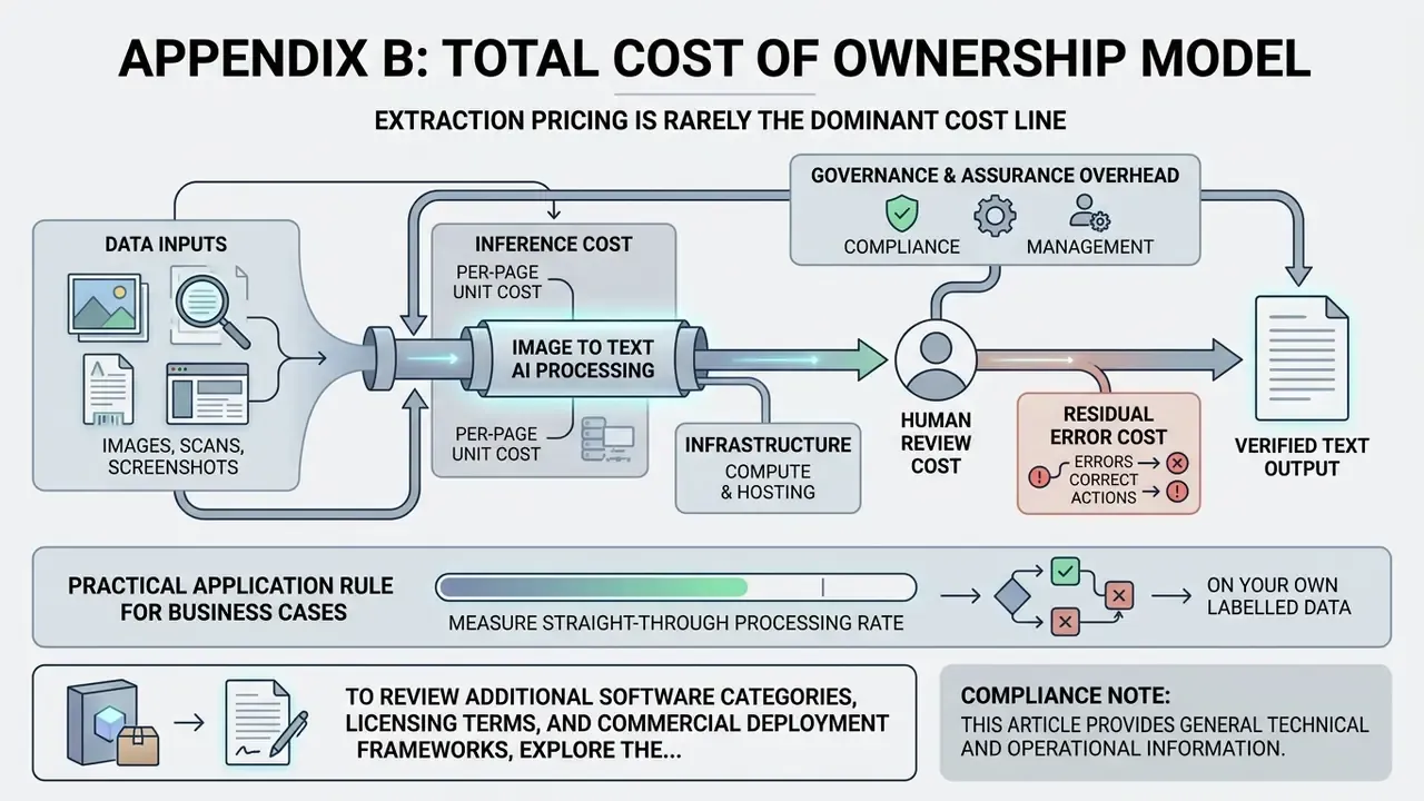 Breakdown of cost factors including inference, infrastructure, human review, and governance overhead