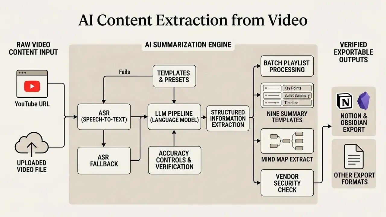Technical schematic of an AI pipeline converting video input into structured summaries and mind maps