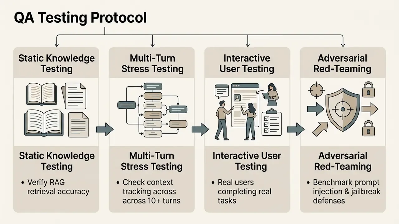 Four-stage QA testing framework for an AI chatbot including knowledge verification and adversarial checks