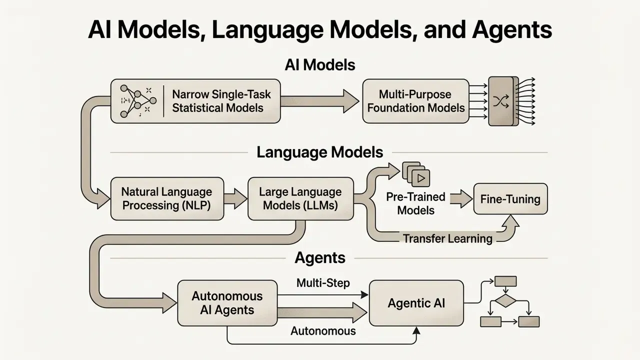 Diagram showing the progression from narrow statistical models to foundation models and autonomous agents