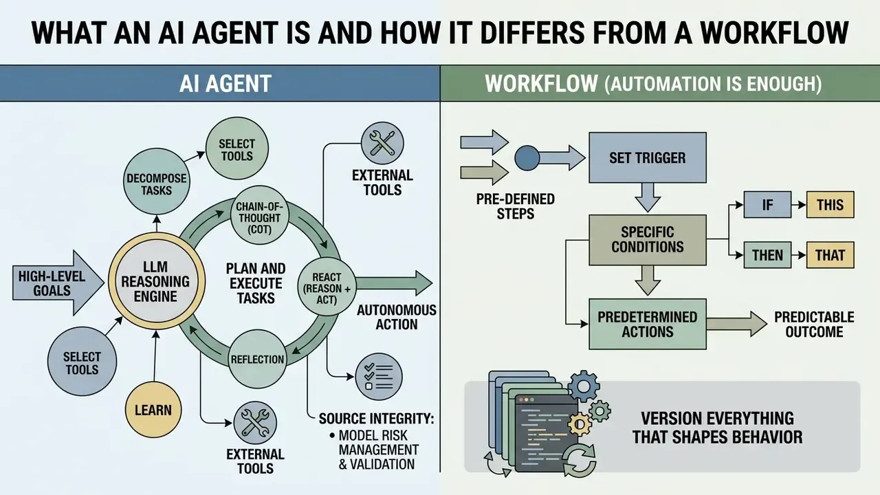 Comparison diagram showing an autonomous AI agent reasoning cycle versus a linear automated workflow