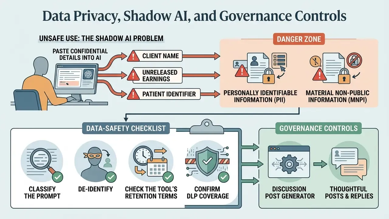 Diagram showing risks of sharing sensitive data with AI tools and a checklist for secure usage