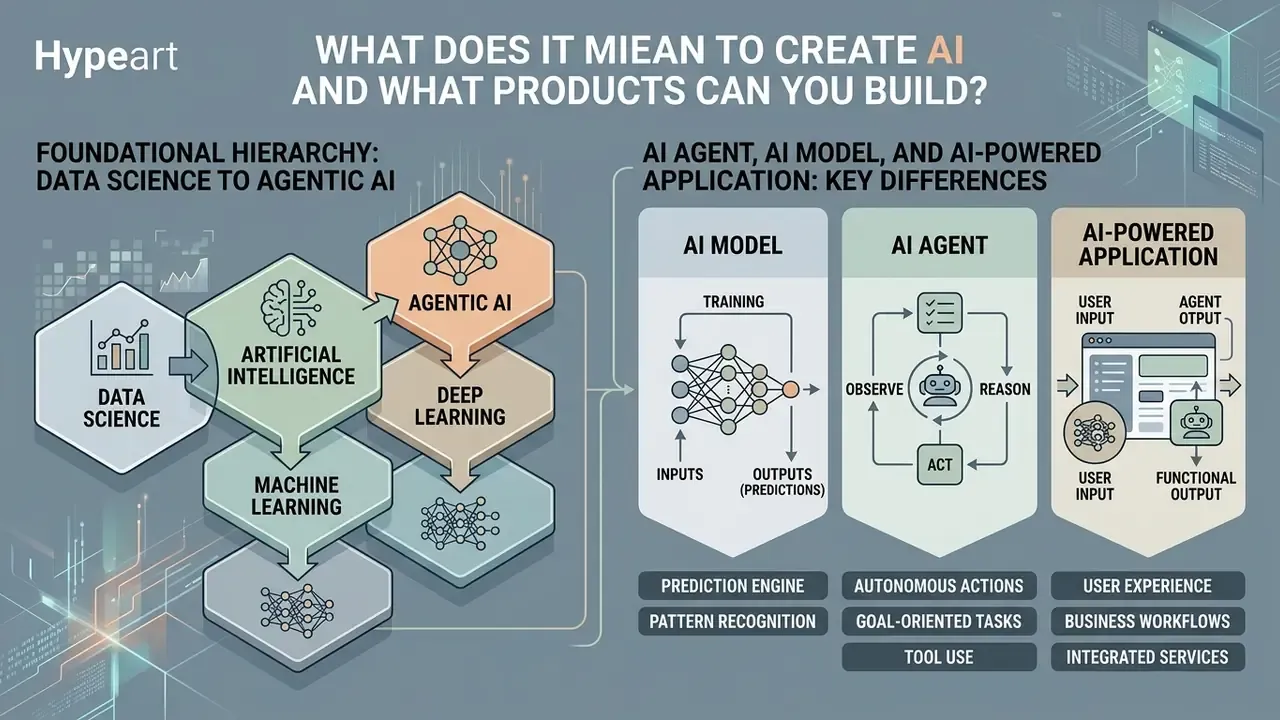 Diagram showing the hierarchy of AI development alongside a comparison of models, agents, and applications