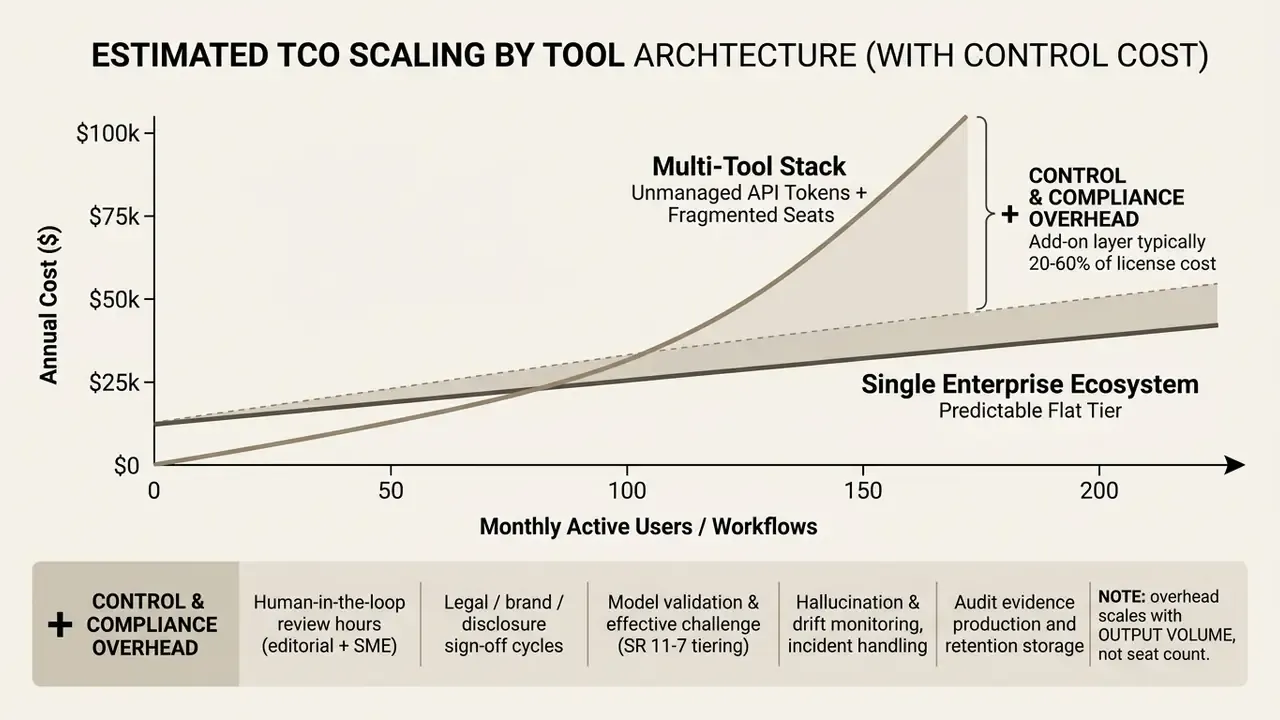 Line graph comparing annual cost scaling between multi-tool stacks and enterprise ecosystems