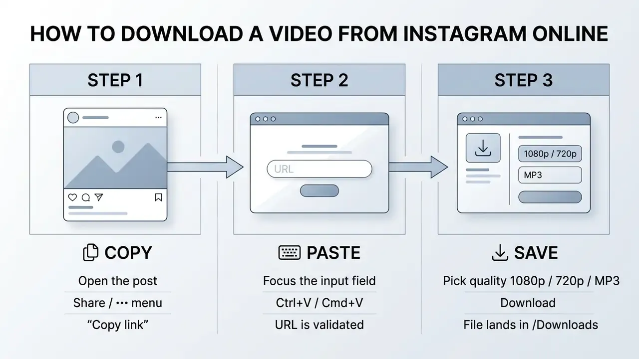 Three step sequence showing how to copy a link, paste it into an online tool, and save the video file