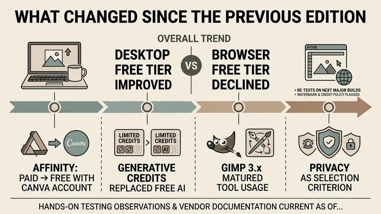 Timeline showing trends in free photo editor tiers, from desktop improvements to browser limitations